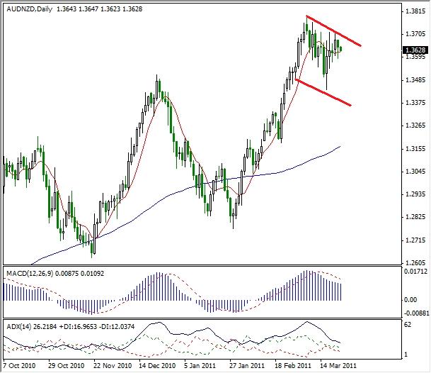 AUD-NZD Analysis, March 23, 2011